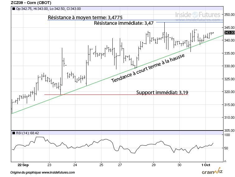 CAT Corn tech ct 1 oct 09